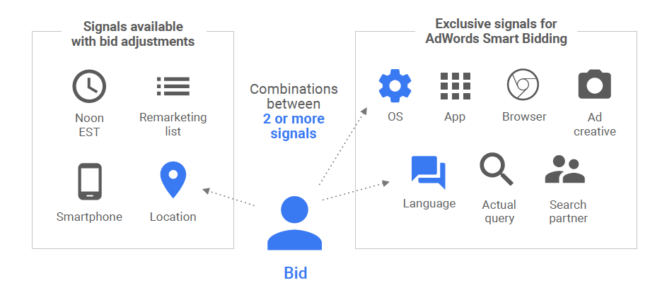 Targeted advertising deals machine learning
