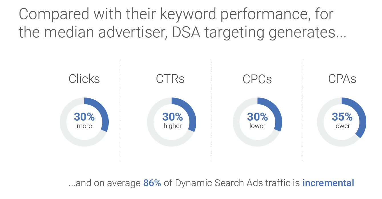 AI advertising with Google Sparcmedia