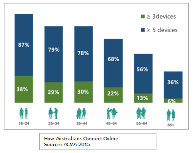 Programmatic Advertising Spend