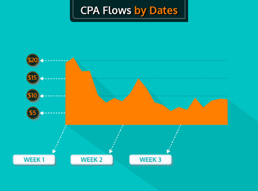 CPMa chart