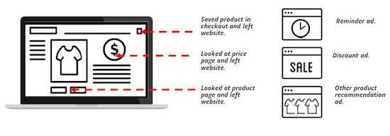 retargeting using first-party data